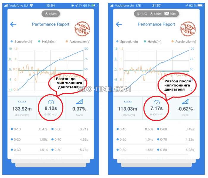 Какой разгон 0-100 у автомобиля после чип-тюнинга